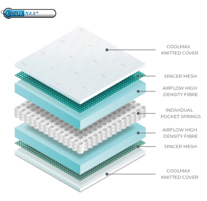 Coolmax Pocket Sprung Mattress
